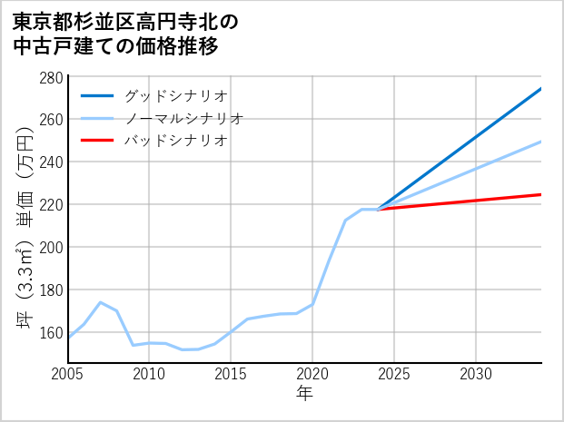 東京都杉並区高円寺北の中古戸建て価格推移