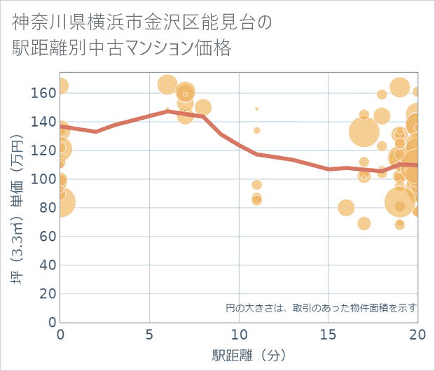 神奈川県横浜市金沢区能見台の徒歩距離別の中古マンション坪単価