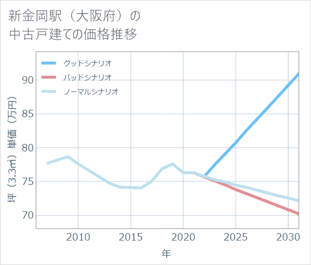 新金岡駅(大阪府)の中古戸建て価格推移