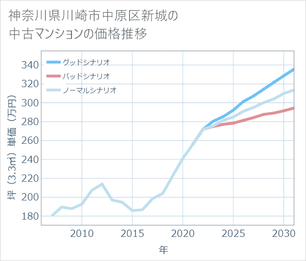 神奈川県川崎市中原区新城の中古マンション価格推移