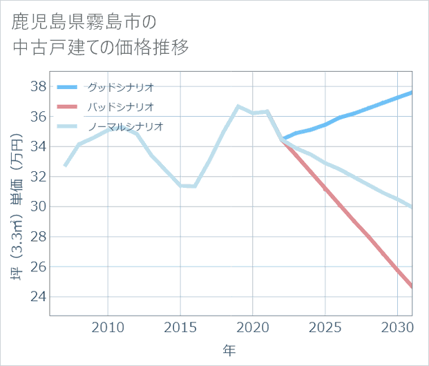 鹿児島県霧島市の中古戸建て価格推移