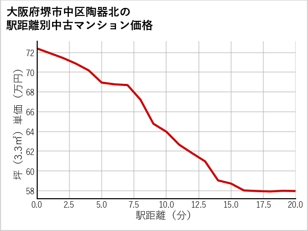 大阪府堺市中区陶器北の徒歩距離別の中古マンション坪単価