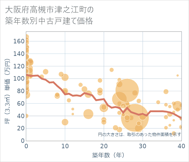 大阪府高槻市津之江町の築年数別の中古戸建て坪単価