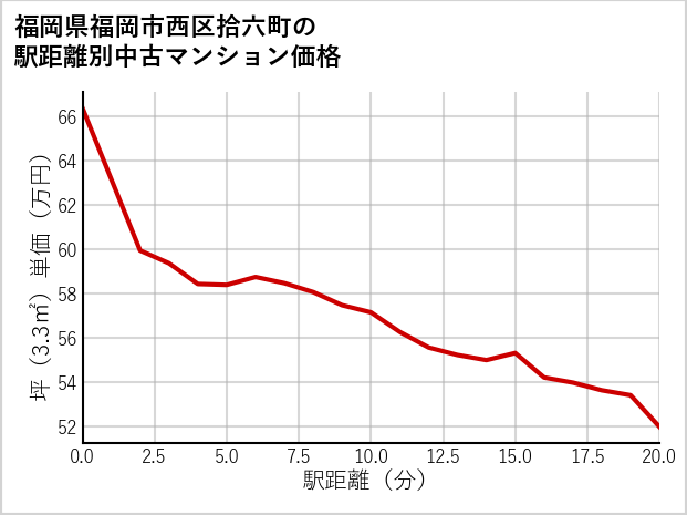 福岡県福岡市西区拾六町の徒歩距離別の中古マンション坪単価