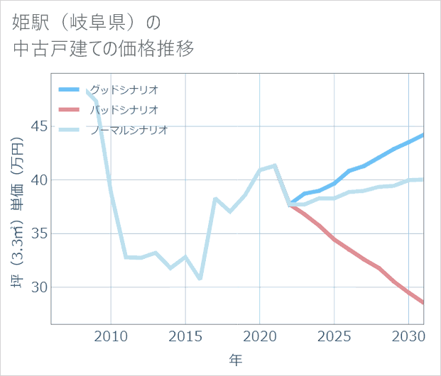 姫駅(岐阜県)の中古戸建て価格推移