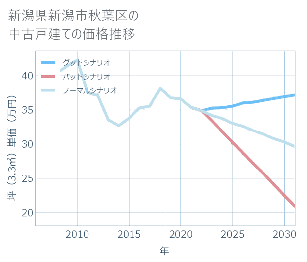 新潟県新潟市秋葉区の中古戸建て価格推移