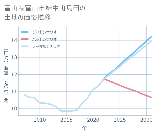 富山県富山市婦中町島田の土地価格推移