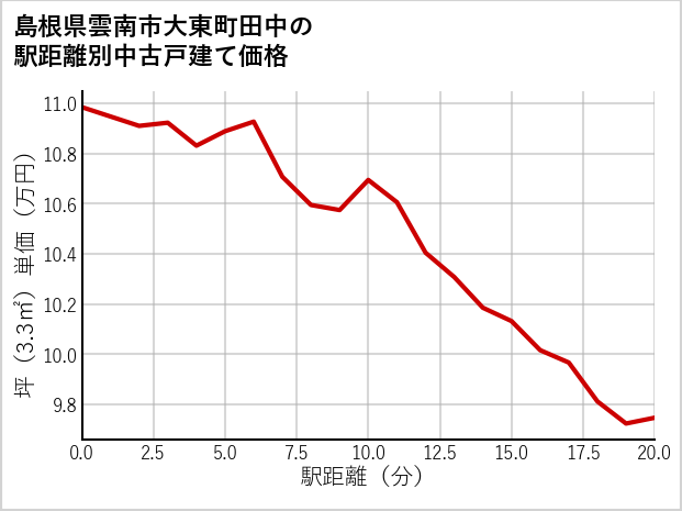 島根県雲南市大東町田中の徒歩距離別の中古戸建て坪単価