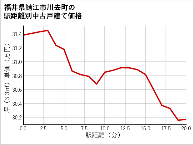 福井県鯖江市川去町の徒歩距離別の中古戸建て坪単価