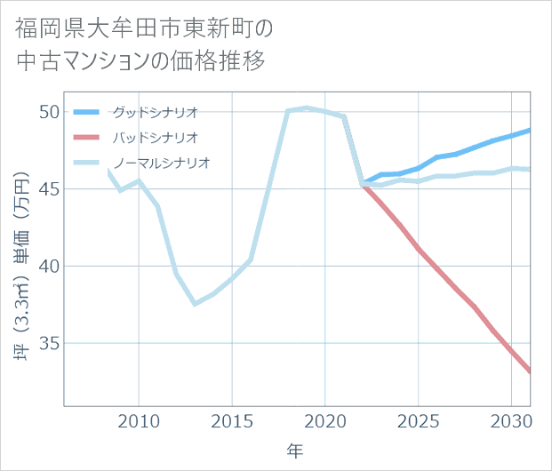 福岡県大牟田市東新町の中古マンション価格推移