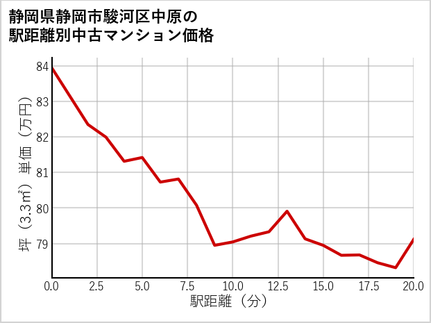 静岡県静岡市駿河区中原の徒歩距離別の中古マンション坪単価