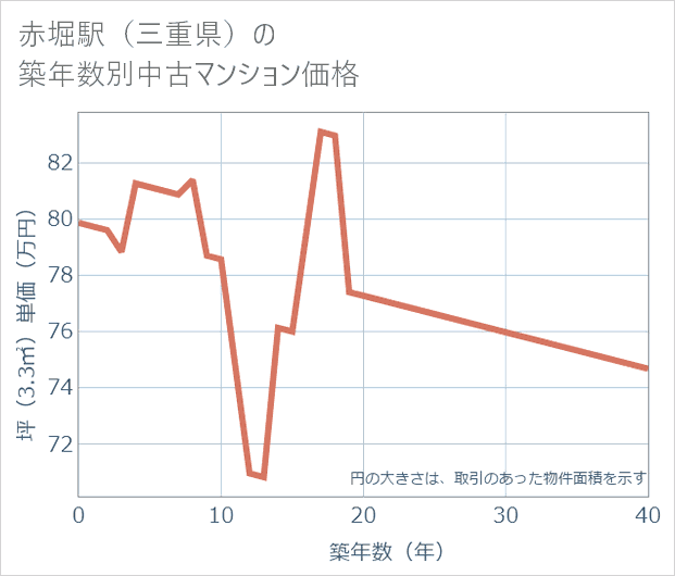 赤堀駅(三重県)の築年数別の中古マンション坪単価