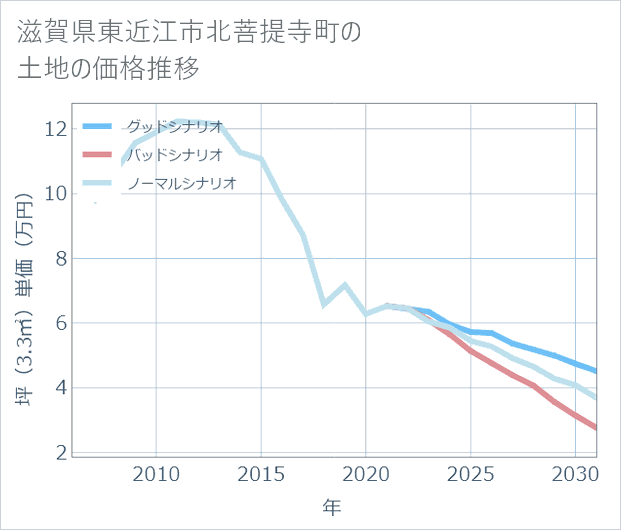 滋賀県東近江市北菩提寺町の土地価格推移