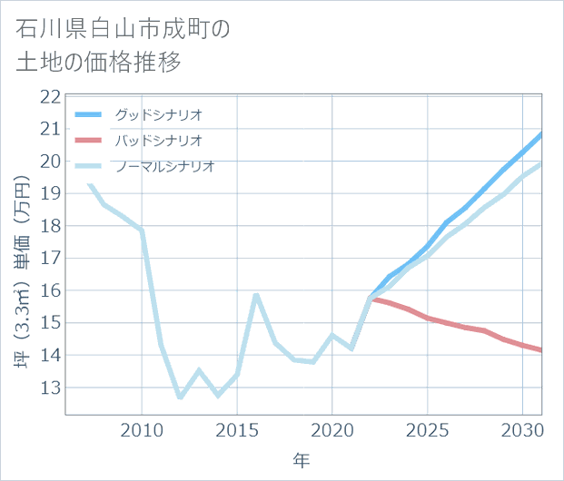 石川県白山市成町の土地価格推移