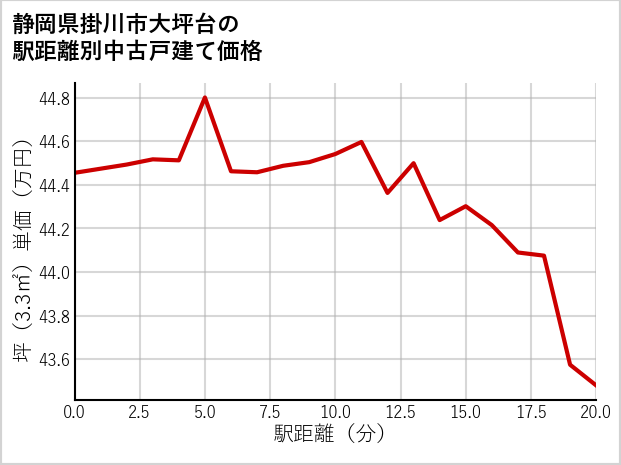 静岡県掛川市大坪台の徒歩距離別の中古戸建て坪単価