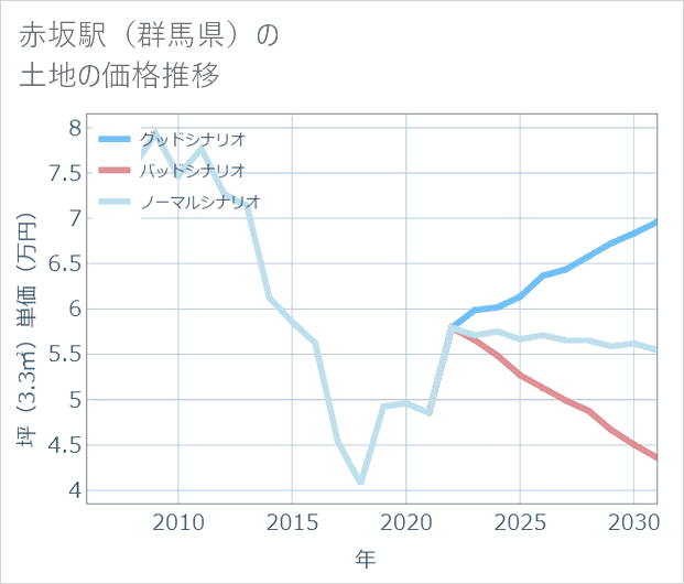 赤坂駅(群馬県)の土地価格推移