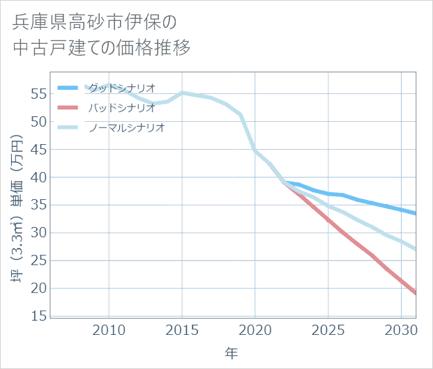 兵庫県高砂市伊保の中古戸建て価格推移