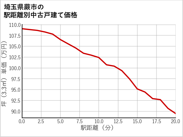 埼玉県蕨市の徒歩距離別の中古戸建て坪単価