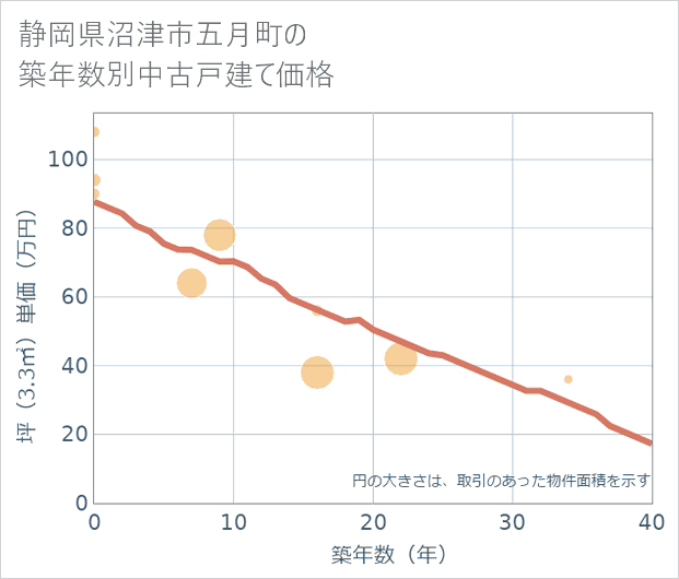 静岡県沼津市五月町の築年数別の中古戸建て坪単価