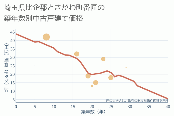 埼玉県比企郡ときがわ町番匠の築年数別の中古戸建て坪単価