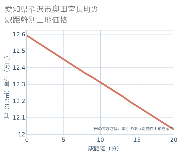 愛知県稲沢市奥田宮長町の徒歩距離別の土地坪単価