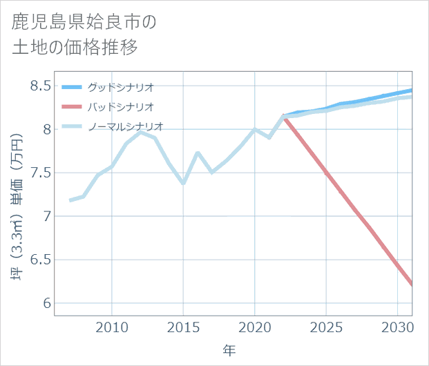 鹿児島県姶良市の土地価格推移