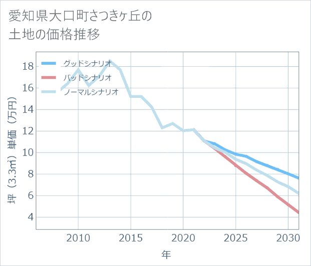 愛知県大口町さつきケ丘の土地価格推移