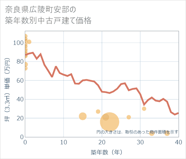 奈良県広陵町安部の築年数別の中古戸建て坪単価