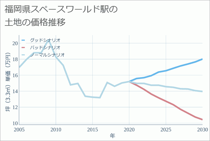 スペースワールド駅（福岡県）の土地価格推移