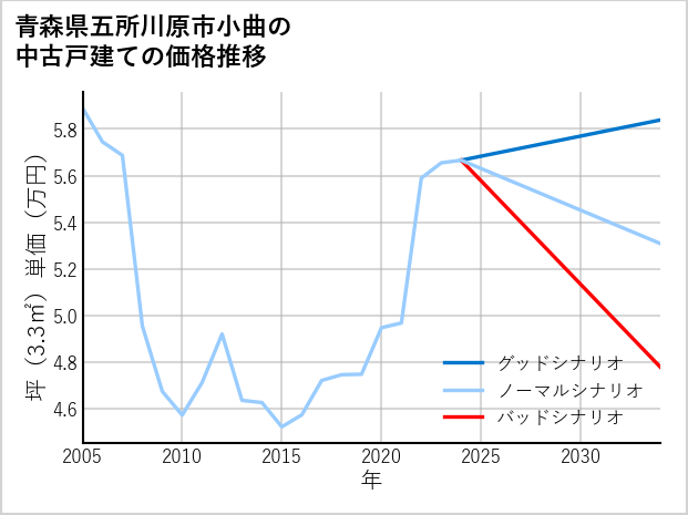 青森県五所川原市小曲の中古戸建て価格推移