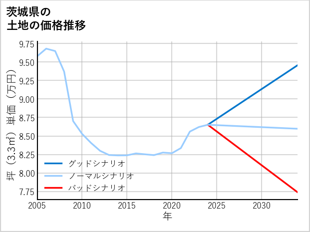 茨城県の土地価格推移
