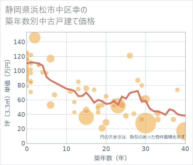 静岡県浜松市中区幸の築年数別の中古戸建て坪単価