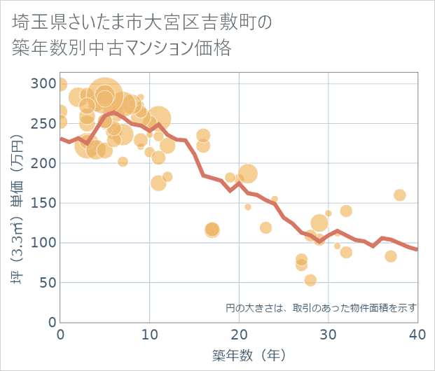 埼玉県さいたま市大宮区吉敷町の築年数別の中古マンション坪単価