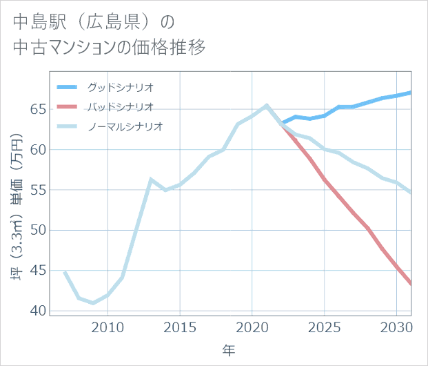 中島駅(広島県)の中古マンション価格推移