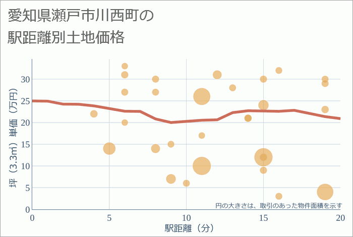 愛知県瀬戸市川西町の徒歩距離別の土地坪単価