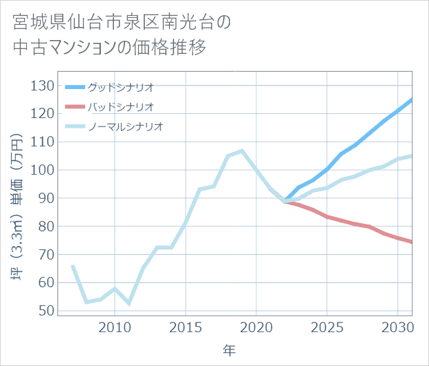 宮城県仙台市泉区南光台の中古マンション価格推移