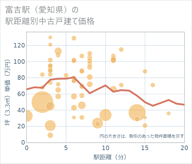 富吉駅(愛知県)の徒歩距離別の中古戸建て坪単価