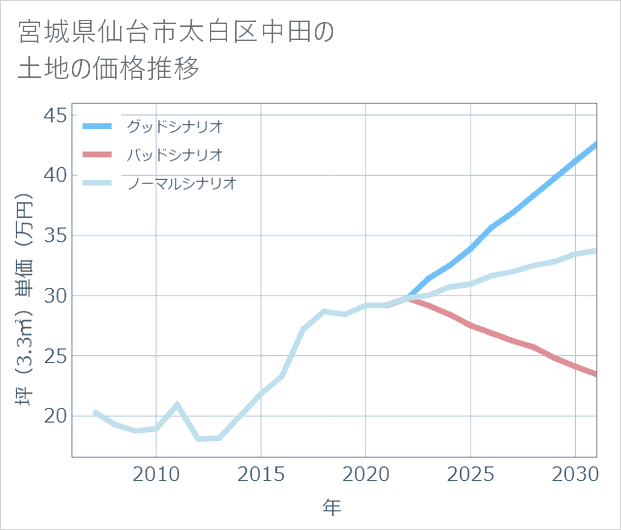 宮城県仙台市太白区中田の土地価格推移