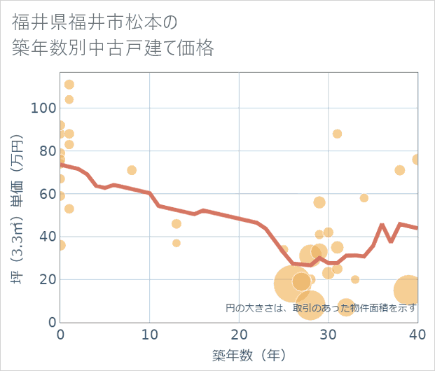 福井県福井市松本の築年数別の中古戸建て坪単価