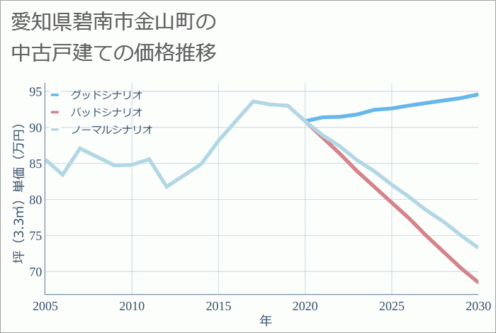 愛知県碧南市金山町の中古戸建て価格推移