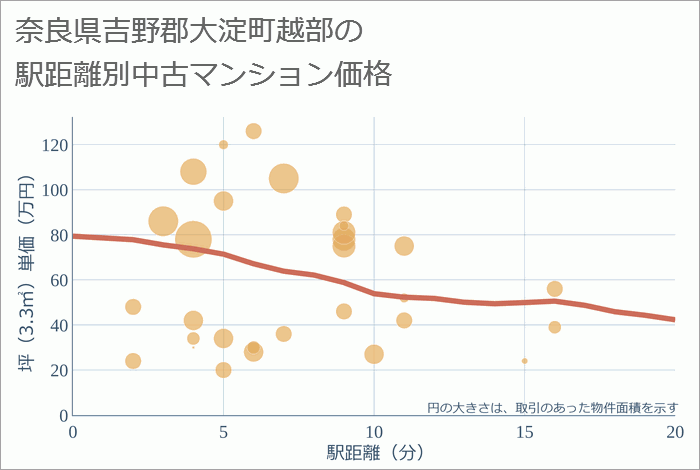 奈良県吉野郡大淀町越部の徒歩距離別の中古マンション坪単価