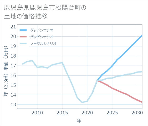 鹿児島県鹿児島市松陽台町の土地価格推移
