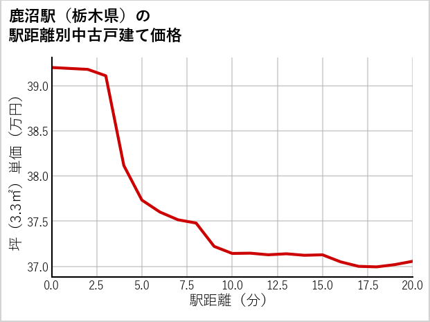 鹿沼駅（栃木県）の徒歩距離別の中古戸建て坪単価