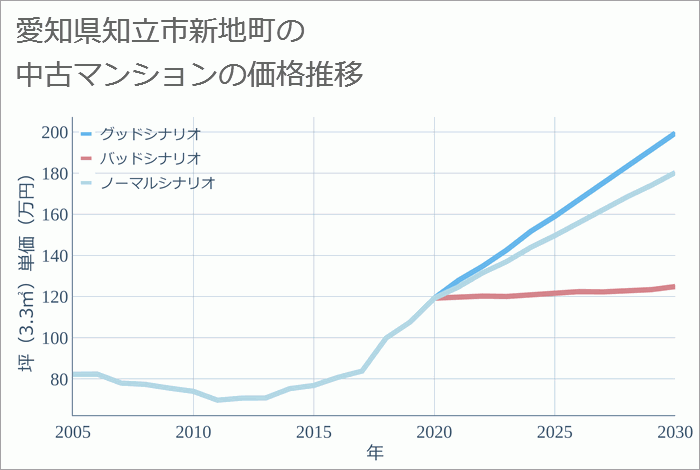 愛知県知立市新地町の中古マンション価格推移