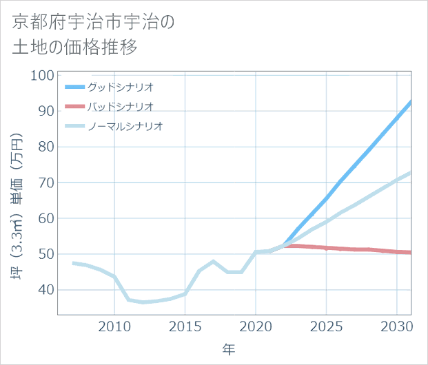 京都府宇治市宇治の土地価格推移