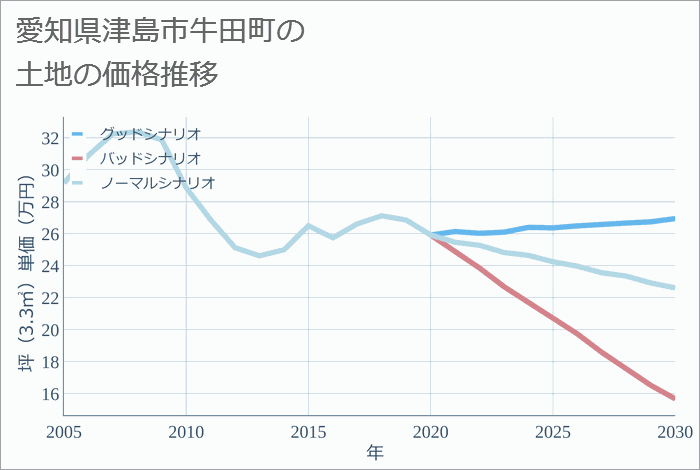 愛知県津島市牛田町の土地価格推移