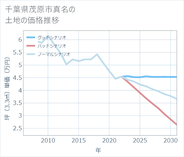 千葉県茂原市真名の土地価格推移