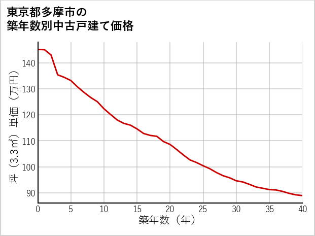 東京都多摩市の築年数別の中古戸建て坪単価