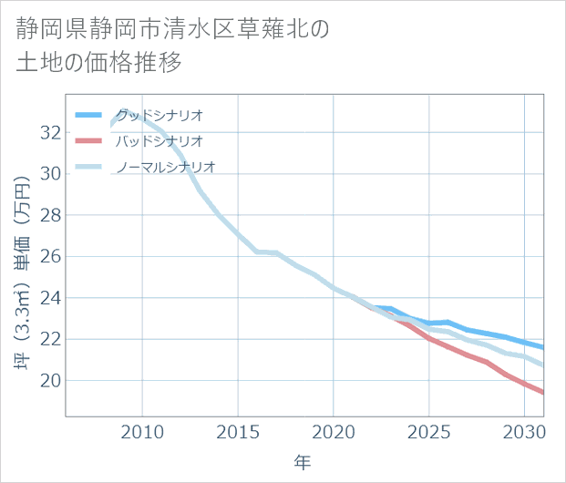 静岡県静岡市清水区草薙北の土地価格推移