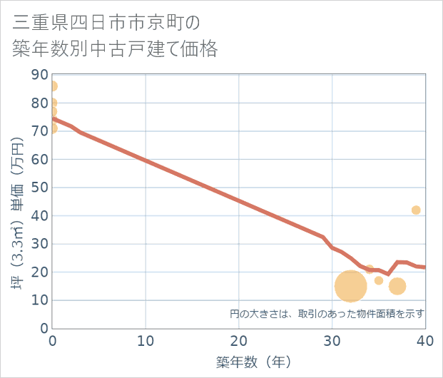 三重県四日市市京町の築年数別の中古戸建て坪単価